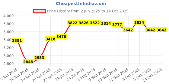 flipkart.com kd industries 304 GRADE 24"X18" HANDMADE KITCHEN SINK WITH SCRATCHLESS HONEYCOMB TECHNOLOGY WITH ALL ACCESSORIES (ANTI-SCRATCH) (ANTI-STAIN) Vessel Sink kd industries Price History Graph from 2 Jun 2025 to 14 Oct 2025
