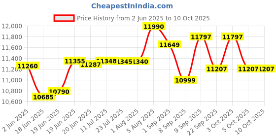 flipkart.com kd industries 30X18 Piano Kitchen Sink (304 Grade) With LED Display & Dual Waterfall &Pullout Faucet& Glass Washer & Soap Dispenser & RO Faucet (No Electricity Req.) Vessel Sink kd industries Price History Graph from 2 Jun 2025 to 10 Oct 2025