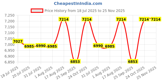 flipkart.com kd industries 30X18 Waterfall Kitchen Sink (304 Grade) With Pullout Waterfall Faucet & Glass Washer & Soap Dispenser & RO Water Faucet (Anti-Scratch) (Anti-Stain) Vessel Sink kd industries Price History Graph from 18 Jul 2025 to 25 Nov 2025