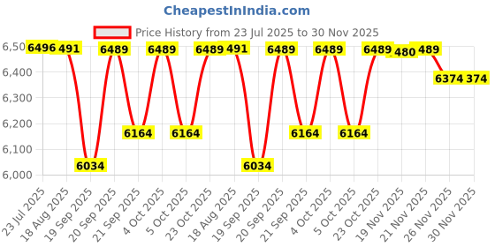 flipkart.com KD INDUSTRIES Hydraflow 4 Way Chrome Shower Full Set | Shower Diverter | Shower Head | Hand Shower | Bidet Spray Gun (Chrome) (Anti-Stain) (High Durability) Thermostatic Shower Price History Graph from 23 Jul 2025 to 30 Nov 2025