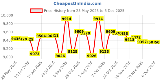 flipkart.com KD INDUSTRIES LUXURY GOLD SHOWER FULL SET | SHOWER PANEL | SHOWER HEAD | 3 MODES HAND SHOWER | BIDET SPRAY GUN (BLACK WITH GOLD FINISH) (ANTI-STAIN) (HIGHLY DURABLE) Price History Graph from 23 May 2025 to 6 Dec 2025