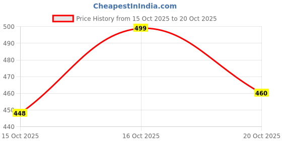 flipkart.com kd krsna of denim Men Straight Fit Mid Rise Blue Jeans kd krsna of denim Price History Graph from 15 Oct 2025 to 20 Oct 2025