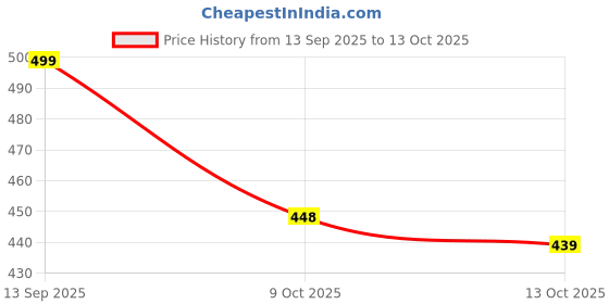 flipkart.com kd krsna of denim Men Straight Fit Mid Rise Light Blue Jeans kd krsna of denim Price History Graph from 13 Sep 2025 to 13 Oct 2025