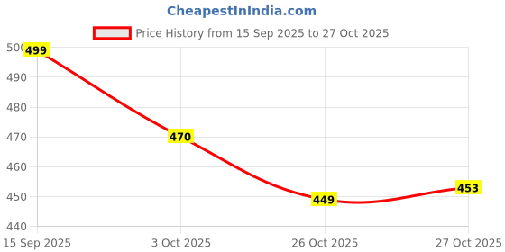 flipkart.com kd krsna of denim Men Straight Fit Mid Rise Light Blue Jeans kd krsna of denim Price History Graph from 15 Sep 2025 to 26 Oct 2025