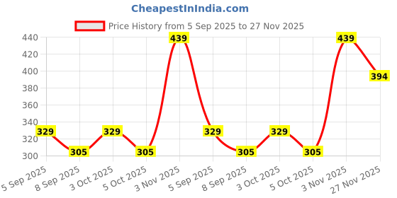 flipkart.com kd sapra 12 Pack Mini Pop and Tubes Toys for Kids & Adults - Sensory Tubes for Kids kd sapra Price History Graph from 5 Sep 2025 to 27 Nov 2025