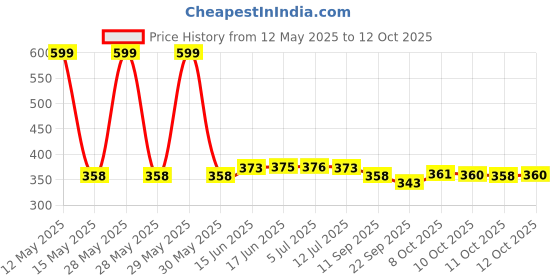 flipkart.com kd sapra 3D Cloud Tulip Lamp, 2025 New Mirror Tulip Night Light, Tulip Flower Lamp Night Lamp kd sapra Price History Graph from 12 May 2025 to 12 Oct 2025