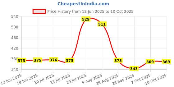 flipkart.com kd sapra 3D Cloud Tulip Mirror Lamp,Tulip Flower Table Lamp/Bedside Lamp,Desk Lamp Night Lamp kd sapra Price History Graph from 12 Jun 2025 to 8 Oct 2025