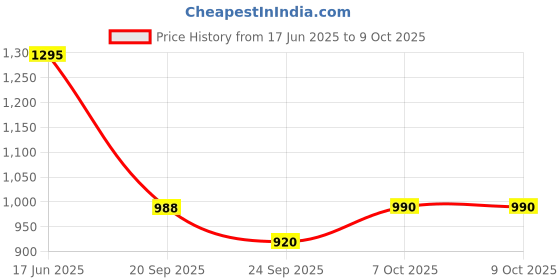 flipkart.com kd sapra 3D LED Peacock Feather Projector Sensor 8 Color Night Light with Remote Control Night Lamp kd sapra Price History Graph from 17 Jun 2025 to 9 Oct 2025