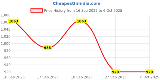 flipkart.com kd sapra 3D LED Peacock Feather Projector Sensor 8 Color Night Light with Remote Control Night Lamp kd sapra Price History Graph from 16 Sep 2025 to 6 Oct 2025