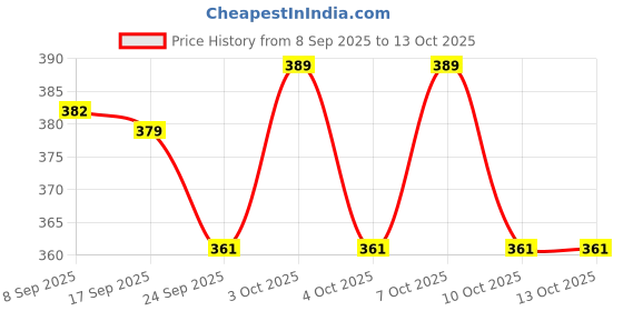 flipkart.com kd sapra Aluminium Windchime kd sapra Price History Graph from 8 Sep 2025 to 10 Oct 2025