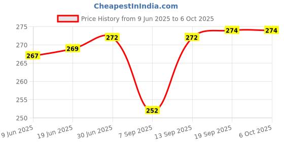 flipkart.com kd sapra Breathing Exercise Device, Portable Breathing Trainer Lung Exercise Device for Enhanced Respiratory Health, Lung Strengthening,Sports Performance kd sapra Price History Graph from 9 Jun 2025 to 5 Oct 2025
