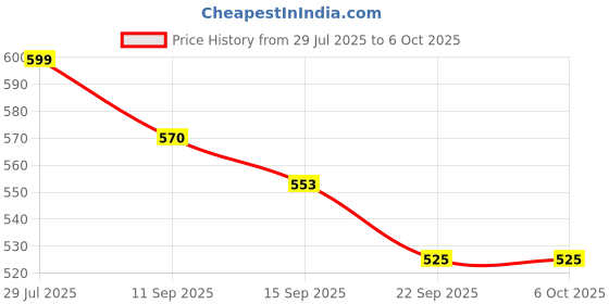 flipkart.com kd sapra Cordless Table Lamp Portable LED Rechargeable Dimming LED Wine Bottle Lights Table Lamp kd sapra Price History Graph from 29 Jul 2025 to 6 Oct 2025
