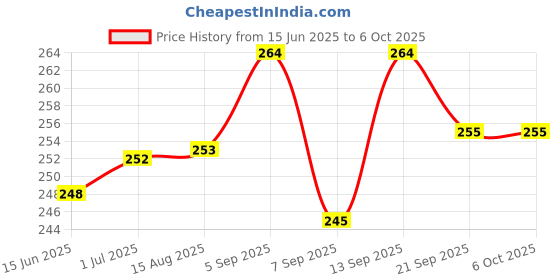 flipkart.com kd sapra Lung Breathing Trainer Exercise Device-Compact Pure Lung Exercise Device Enhanced Respiratory Health, Lung Strengthening,Sports Performance kd sapra Price History Graph from 15 Jun 2025 to 6 Oct 2025