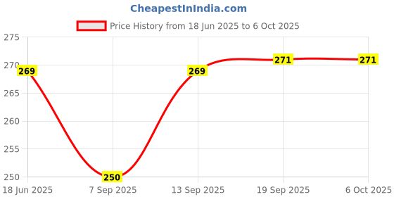 flipkart.com kd sapra Lung Capacity Exercise Device and Lung Exerciser Enhanced Respiratory Health, Lung Strengthening,Sports Performance kd sapra Price History Graph from 18 Jun 2025 to 6 Oct 2025
