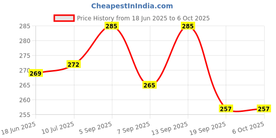 flipkart.com kd sapra Lungs Exercise Equipment Breathing Exercise Machine and Lung Exercise Device Enhanced Respiratory Health, Lung Strengthening, Sports Performance kd sapra Price History Graph from 18 Jun 2025 to 5 Oct 2025