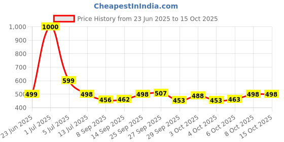 flipkart.com kd sapra Metal Wind Chimes with 15 Pipes for Feng Shui at Home Balcony Positive Energy Aluminium Windchime kd sapra Price History Graph from 23 Jun 2025 to 15 Oct 2025