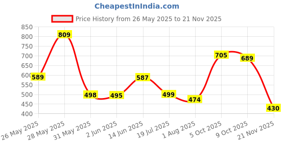 flipkart.com kd sapra Music, Sounds, Lights and Breathing Motion, Breathing Toy Teddy Bear with Lights- 29 cm kd sapra Price History Graph from 26 May 2025 to 21 Nov 2025