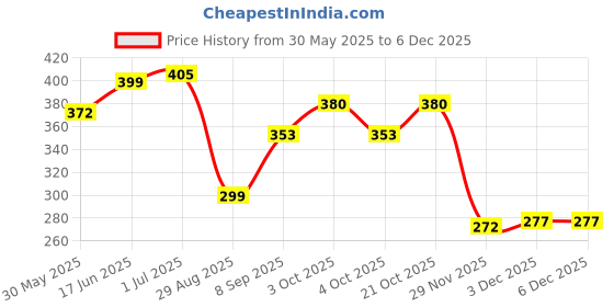flipkart.com kd sapra Pogo Jumper for Kids Pogo Stick with Safe Foam Design Gift for Boys & Girls kd sapra Price History Graph from 30 May 2025 to 5 Dec 2025