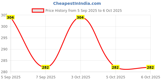 flipkart.com kd sapra Pop Tube 12 Pcs Fidget Toy Sensory Soft Toys Ring Connection Pop it kd sapra Price History Graph from 5 Sep 2025 to 6 Oct 2025