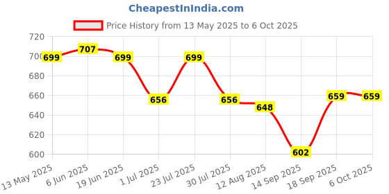 flipkart.com kd sapra Portable Electric Non-Stick Waffle Iron ,Round Waffle Maker Grill Machine Waffle Maker kd sapra Price History Graph from 13 May 2025 to 6 Oct 2025