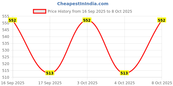 flipkart.com kd sapra Rechargeable 1200mah Table Lamp,Night Lamp for Bedroom,Study/Table/Desk Lamp Table Lamp kd sapra Price History Graph from 16 Sep 2025 to 8 Oct 2025