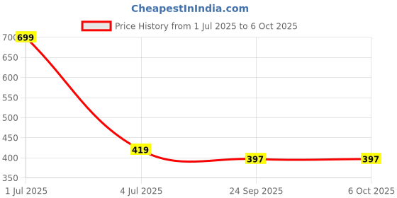 flipkart.com kd sapra Runing and Weeping Naughty Baby Crawling Toy with Music and 3D Lights kd sapra Price History Graph from 1 Jul 2025 to 6 Oct 2025