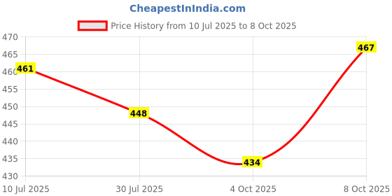 flipkart.com kd sapra Silicone Open Eye Bunny Touch Lamp Night Lamp kd sapra Price History Graph from 10 Jul 2025 to 8 Oct 2025