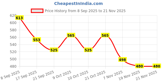flipkart.com kd sapra Wireless Bottle Light 3 Color Stepless Dimming Rechargeable Touch Control Bottle Table Lamp kd sapra Price History Graph from 8 Sep 2025 to 21 Nov 2025