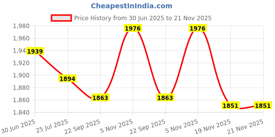 flipkart.com k.d tinytots 30 Activity Laptop Learning Machine Laptop with Mouse - Educational Toy k.d tinytots Price History Graph from 30 Jun 2025 to 20 Nov 2025