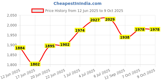 flipkart.com k.d tinytots 30 Fun Activities & Games Fun Laptop Notebook Computer Toy for Kids k.d tinytots Price History Graph from 12 Jun 2025 to 8 Oct 2025
