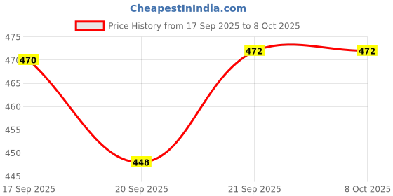 flipkart.com k.d tinytots 360 Degree Rotating Dancing Angel Doll Musical Girl Flashing Lights with Music k.d tinytots Price History Graph from 17 Sep 2025 to 7 Oct 2025