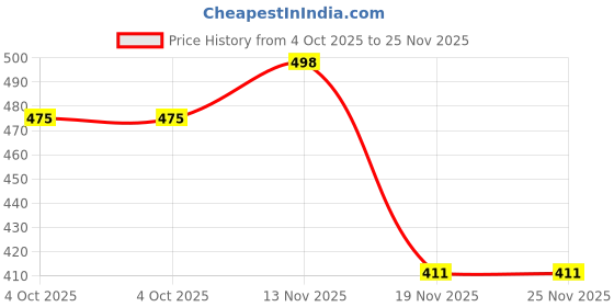 flipkart.com k.d tinytots Acoustic Learning Mini Guitar Toy || Cartoon Printed Mini Guitar for Children k.d tinytots Price History Graph from 4 Oct 2025 to 25 Nov 2025