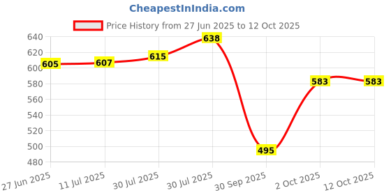 flipkart.com k.d tinytots Airbus Toy - Airplane Toy for 3+ Years Old Boys & Girls k.d tinytots Price History Graph from 27 Jun 2025 to 12 Oct 2025