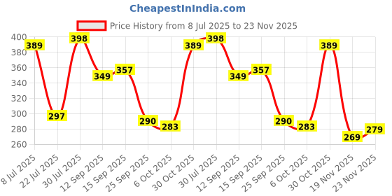 flipkart.com k.d tinytots Baby Doll & Laughing Baby Boy for kids k.d tinytots Price History Graph from 8 Jul 2025 to 23 Nov 2025