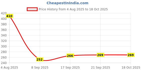 flipkart.com k.d tinytots Baby Musical and Laughing Doll Plastic Stuffed Soft Plush Toy k.d tinytots Price History Graph from 4 Aug 2025 to 18 Oct 2025