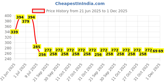 flipkart.com k.d tinytots Big Size Baby Fashion Doll with Shoes & Fashion Accessories Kit Play k.d tinytots Price History Graph from 21 Jun 2025 to 1 Dec 2025