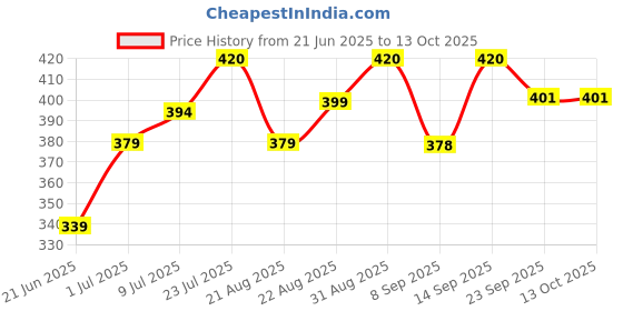 flipkart.com k.d tinytots Charm Girl Fashion Doll and Accessories with Foldable Hands and Legs for Kids k.d tinytots Price History Graph from 21 Jun 2025 to 13 Oct 2025