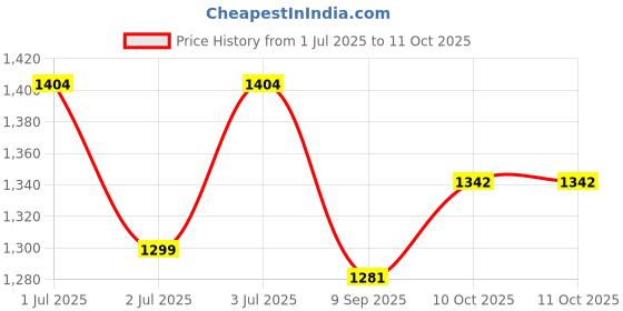 flipkart.com k.d tinytots Combo of 37 Keys Piano Keyboard With Musical Guitar with Light and Sound k.d tinytots Price History Graph from 1 Jul 2025 to 10 Oct 2025