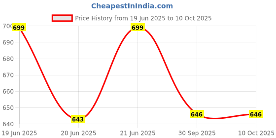 flipkart.com k.d tinytots Cute Looking Pretend Play Fabric Singing Songs and Poem Doll k.d tinytots Price History Graph from 19 Jun 2025 to 9 Oct 2025