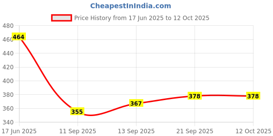 flipkart.com k.d tinytots Dinosaur Toy Set of 12 Pcs - Dinosaurs Animals Figures Toys k.d tinytots Price History Graph from 17 Jun 2025 to 11 Oct 2025