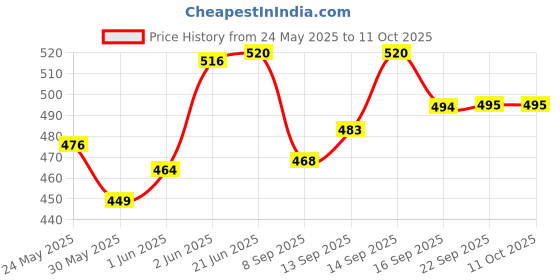 flipkart.com k.d tinytots Dinosaur Water Spray Gun, Battery Operated Mist Spray Toy Gun with Roaring Sound Water Gun k.d tinytots Price History Graph from 24 May 2025 to 11 Oct 2025