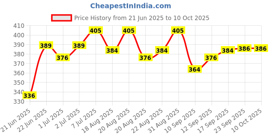 flipkart.com k.d tinytots Doll Foldable Hands and Legs for Kids, Girls ( Color May Very) k.d tinytots Price History Graph from 21 Jun 2025 to 10 Oct 2025