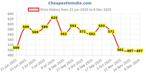 flipkart.com k.d tinytots Doll House (24 Pcs) | Play Set for Girls | Disney Doll House | Role Play Set k.d tinytots Price History Graph from 21 Jun 2025 to 5 Dec 2025