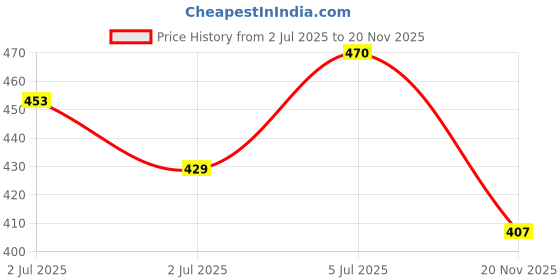 flipkart.com k.d tinytots Educational Computer Mini Laptop Toy for Kids k.d tinytots Price History Graph from 2 Jul 2025 to 20 Nov 2025