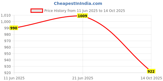 flipkart.com k.d tinytots Educational Laptop Computer Toy for Kids with Mouse - 20 Activities k.d tinytots Price History Graph from 11 Jun 2025 to 14 Oct 2025