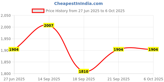 flipkart.com k.d tinytots Educational Notebook Computer with 30 Activities & Games Kid's gifts k.d tinytots Price History Graph from 27 Jun 2025 to 5 Oct 2025