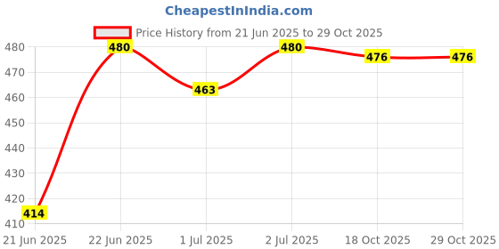 flipkart.com k.d tinytots Elegant Amazing Cute Fashionable Doll for kids k.d tinytots Price History Graph from 21 Jun 2025 to 29 Oct 2025