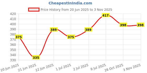 flipkart.com k.d tinytots Fashion Doll and Accessories with Foldable Hands and Legs for Girls k.d tinytots Price History Graph from 20 Jun 2025 to 30 Oct 2025