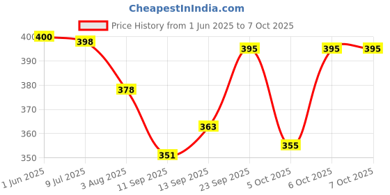 flipkart.com k.d tinytots Fun With Learn Laptop English Learner Study Game k.d tinytots Price History Graph from 1 Jun 2025 to 6 Oct 2025