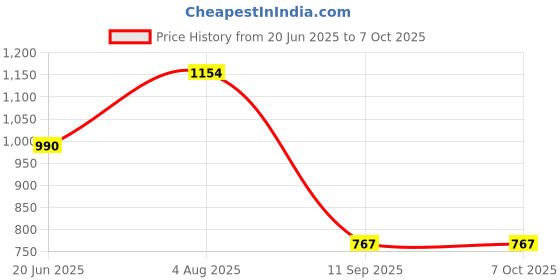 flipkart.com k.d tinytots Games Fun Laptop Notebook Computer Toy for Children k.d tinytots Price History Graph from 20 Jun 2025 to 6 Oct 2025